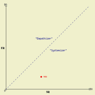 Empathizer vs Systemizer graph