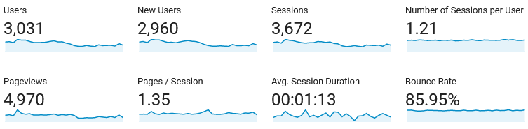 Google Analytics stats with graphs