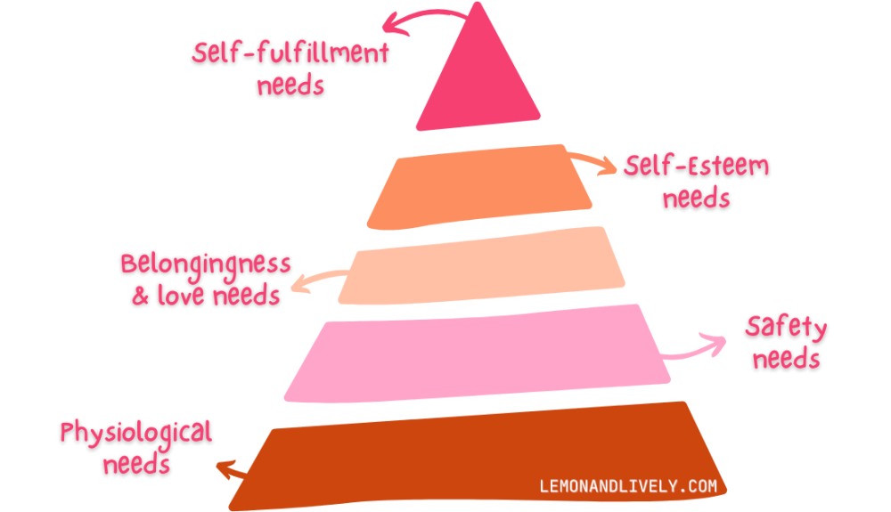 Maslow's hierarchy of needs. From bottom to top: Physiological needs (dark orange), safety needs (light pink), belongingness & love needs (coral), self-esteem (light orange), self-fulfilling needs (dark pink)