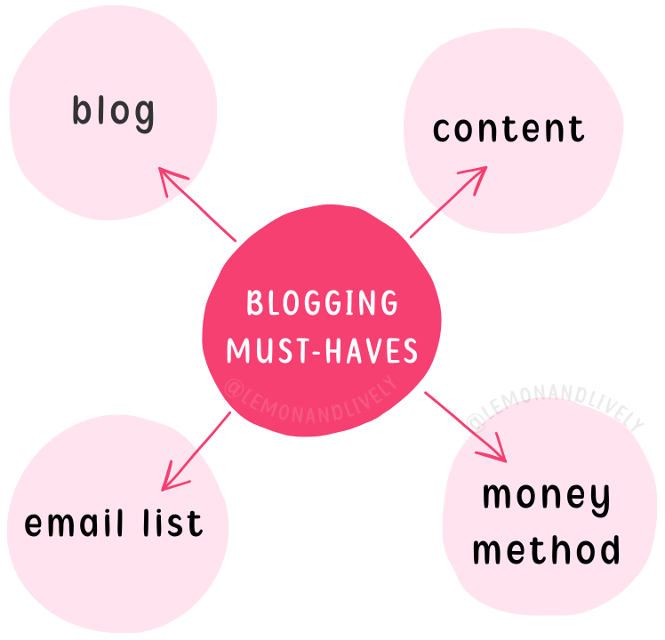4 light pink circles with one dark pink circle in the middle, from which dark pink arrows point to the lighter pink circles. Top left circle: "blog"; top right circle: "content"; bottom left circle: "email list"; bottom right circle: "money method"
