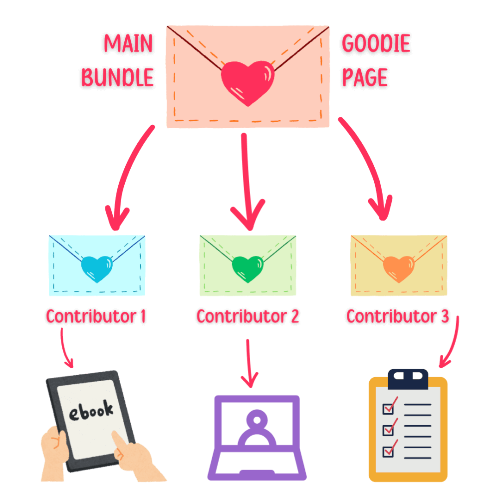 Illustration of bundle process. "Main bundle goodie page" envelope with art having arrows point to three envelopes, for three different contributors. The first envelope points to an ebook; the second to a laptop with a person avatar (meant to illustrate a course/workshop) and the third to a checklist